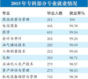 重庆这些专业就业率高 大数据帮你填志愿