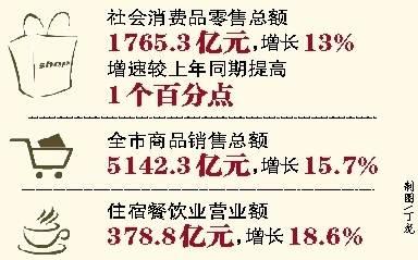 重庆一季度社零总额实现1765.3亿元 电商增长速度快