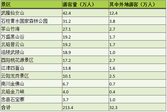 [大数据]今年暑假重庆333万人次赴外地旅游 最爱去四川